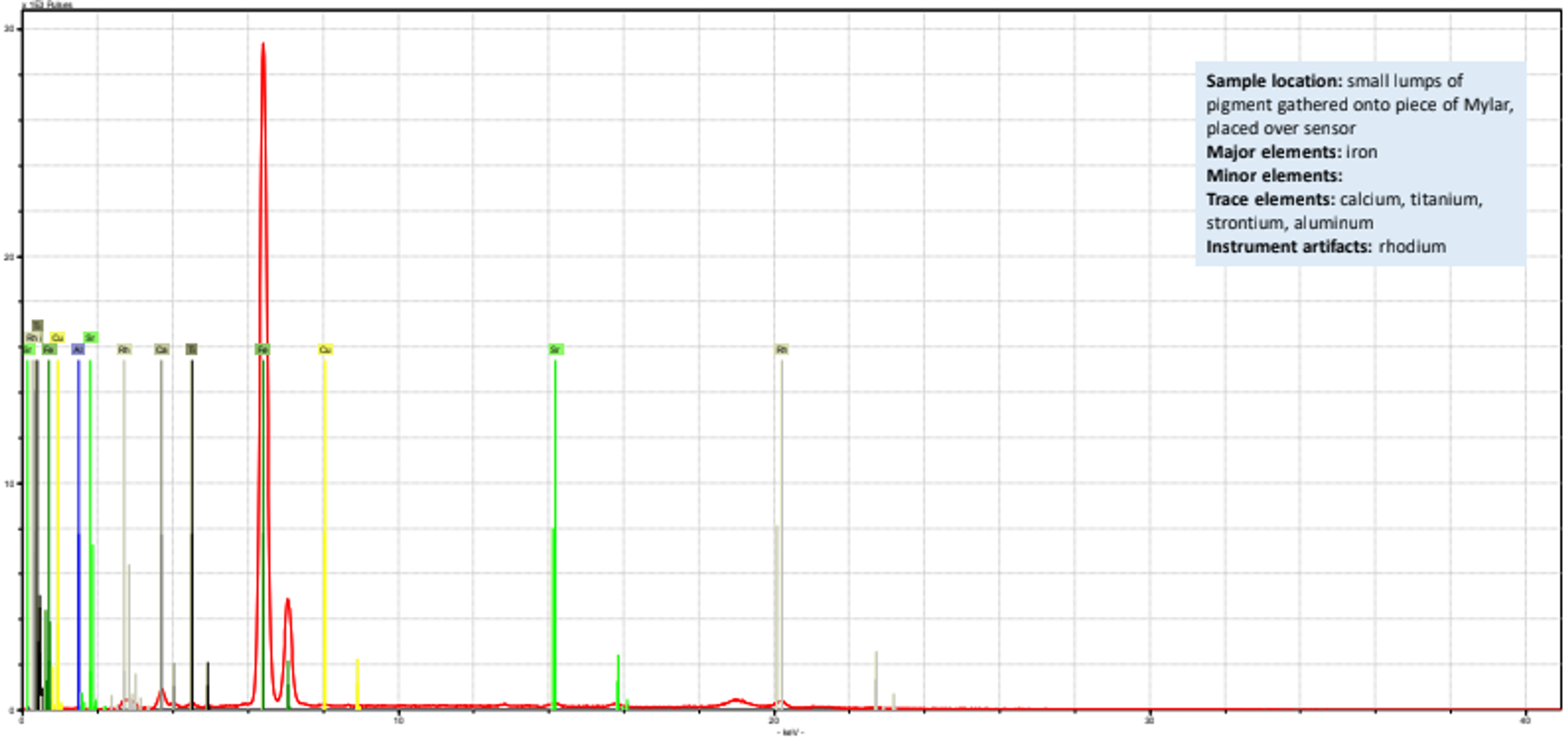 Conservators at the Brooklyn Museum performed pXRF analysis on the red pigment (34.6048a). The results (above) include a major peak of iron. (Photo: Brooklyn Museum)