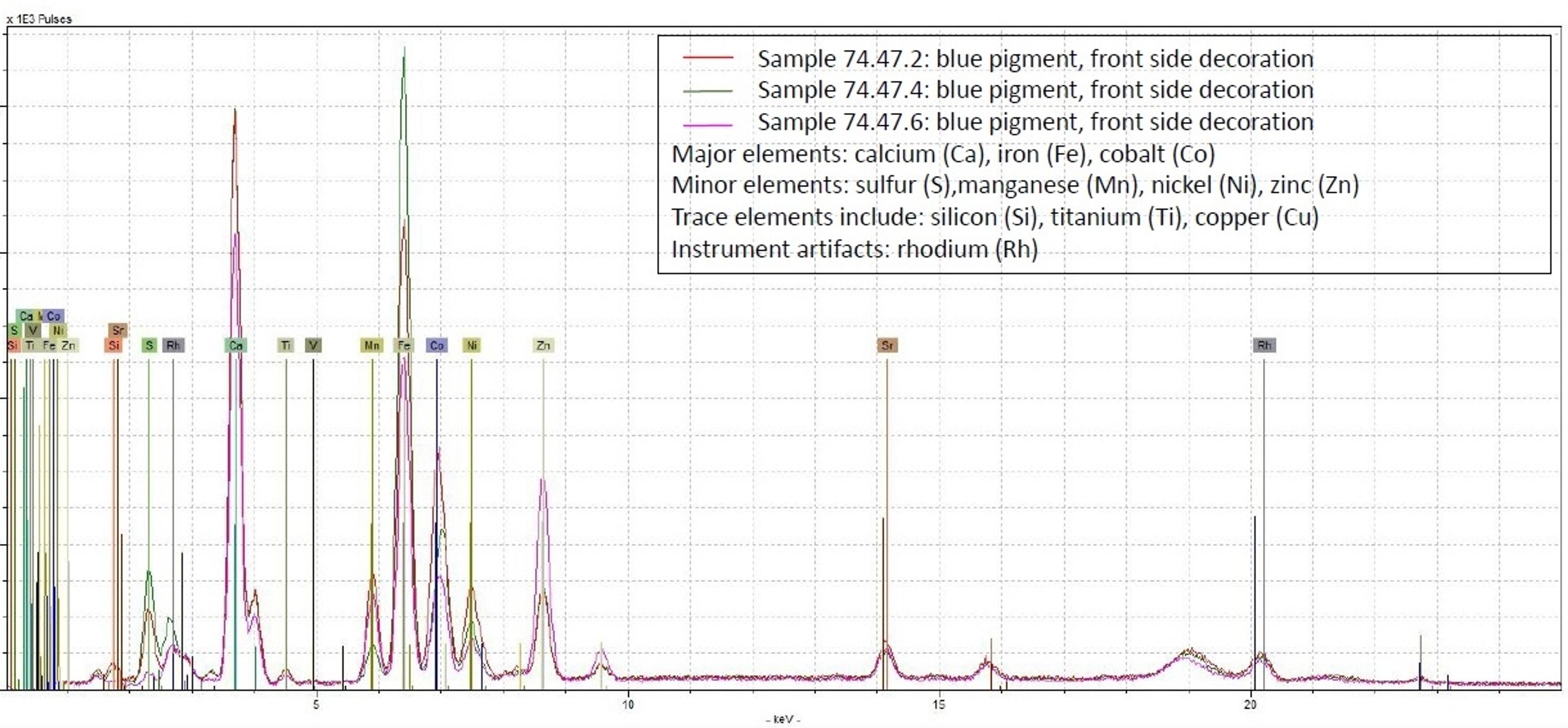 Conservation’s pXRF analysis of the three blue-painted ware fragments (74.47.2,74.47.4, 74.47.6) reveals that each one’s blue paint is most likely cobalt-based. (Photo: Brooklyn Museum)